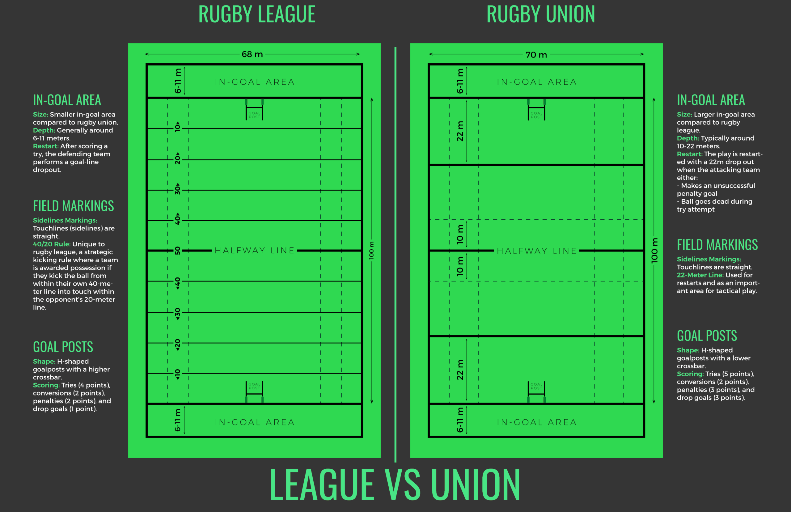 League vs union field comparison
